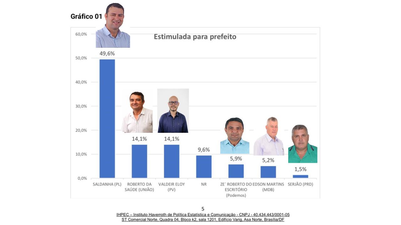 Pesquisa mostra Saldanha com 49,6% das intenções de votos em Urupá